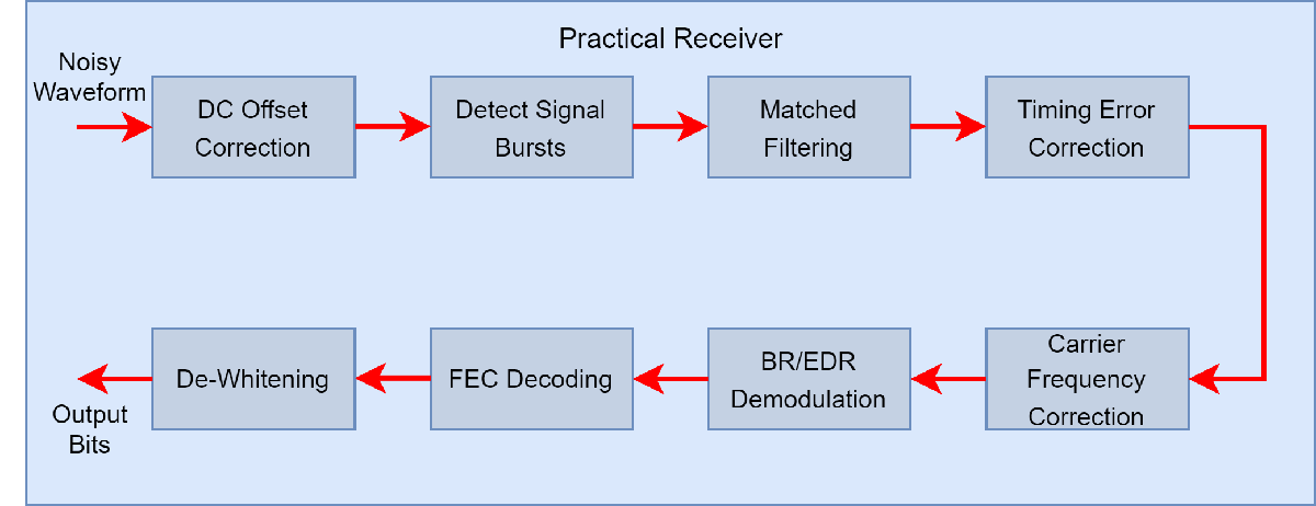 Bluetooth Practical Rx Example.png