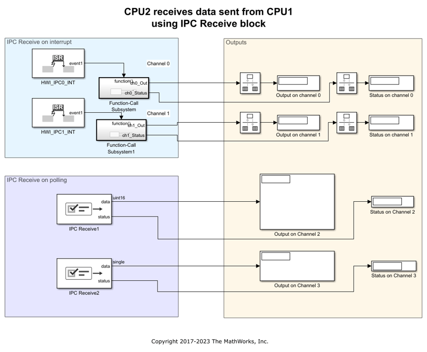Inter-Processor Communication Using IPC Blocks