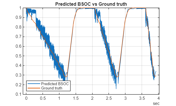 Predict Battery State of Charge Using LiteRT Block in Simulink