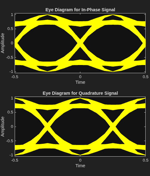 Figure Eye Diagram contains 2 axes objects. Axes object 1 with title Eye Diagram for In-Phase Signal, xlabel Time, ylabel Amplitude contains an object of type line. This object represents In-Phase. Axes object 2 with title Eye Diagram for Quadrature Signal, xlabel Time, ylabel Amplitude contains an object of type line. This object represents Quadrature.