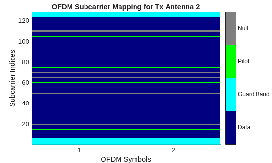 Figure OFDM Subcarrier Mapping for Tx Antenna 2 contains an axes object. The axes object with title OFDM Subcarrier Mapping for Tx Antenna 2, xlabel OFDM Symbols, ylabel Subcarrier Indices contains an object of type image.