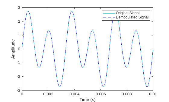 Plot of the original signal and the demodulated signal. The plot has xlabel Time (s), ylabel Amplitude.