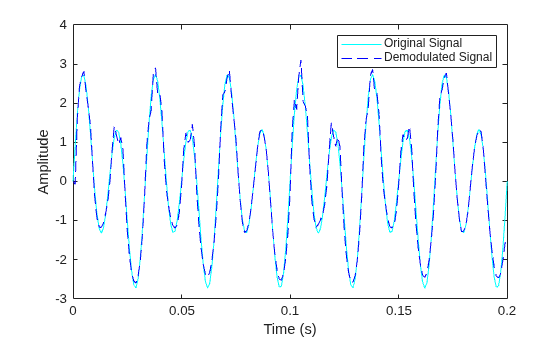 Figure contains an axes object. The axes object with xlabel Time (s), ylabel Amplitude contains 2 objects of type line. These objects represent Original Signal, Demodulated Signal.