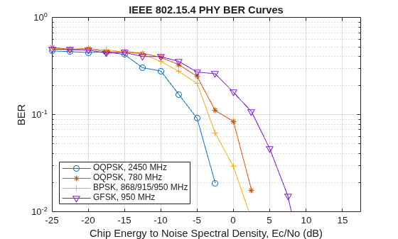 Link-Level IEEE 802.15.4 PHY Simulation