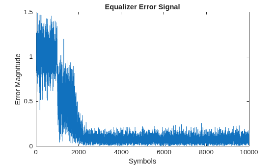 Figure contains an axes object. The axes object with title Equalizer Error Signal, xlabel Symbols, ylabel Error Magnitude contains an object of type line.
