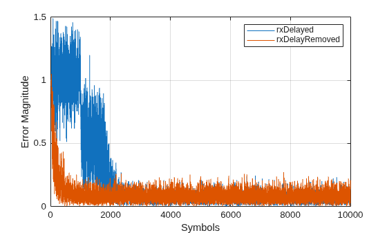 Figure contains an axes object. The axes object with xlabel Symbols, ylabel Error Magnitude contains 2 objects of type line. These objects represent rxDelayed, rxDelayRemoved.