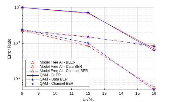 Figure contains an axes object. The axes object with xlabel E indexOf b baseline /N indexOf o baseline, ylabel Error Rate contains 6 objects of type animatedline. These objects represent Model Free AI - BLER, Model Free AI - Data BER, Model Free AI - Channel BER, QAM - BLER, QAM - Data BER, QAM - Channel BER.