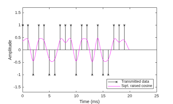 Figure contains an axes object. The axes object with xlabel Time (ms), ylabel Amplitude contains 2 objects of type stem, line. These objects represent Transmitted data, Sqrt. raised cosine.