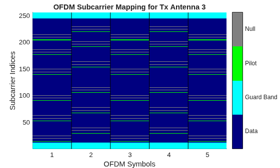 Figure OFDM Subcarrier Mapping for Tx Antenna 3 contains an axes object. The axes object with title OFDM Subcarrier Mapping for Tx Antenna 3, xlabel OFDM Symbols, ylabel Subcarrier Indices contains 5 objects of type image, line.