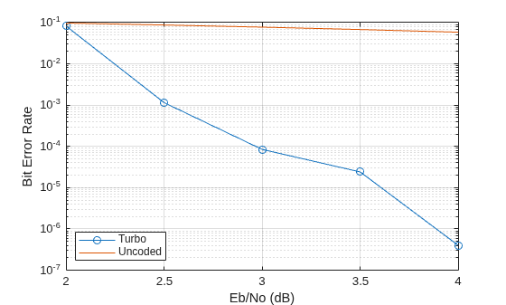Figure contains an axes object. The axes object with xlabel Eb/No (dB), ylabel Bit Error Rate contains 2 objects of type line. These objects represent Turbo, Uncoded.