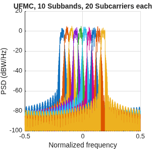 UFMC vs. OFDM Modulation