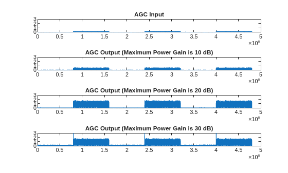Figure contains 4 axes objects. Axes object 1 with title AGC Input contains an object of type line. Axes object 2 with title AGC Output (Maximum Power Gain is 10 dB) contains an object of type line. Axes object 3 with title AGC Output (Maximum Power Gain is 20 dB) contains an object of type line. Axes object 4 with title AGC Output (Maximum Power Gain is 30 dB) contains an object of type line.