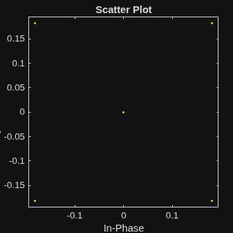 Figure Scatter Plot contains an axes object. The axes object with title Scatter Plot, xlabel In-Phase, ylabel Quadrature contains a line object which displays its values using only markers.