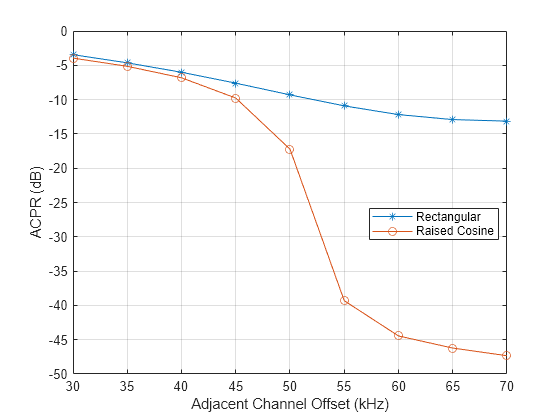 Figure contains an axes object. The axes object with xlabel Adjacent Channel Offset (kHz), ylabel ACPR (dB) contains 2 objects of type line. These objects represent Rectangular, Raised Cosine.