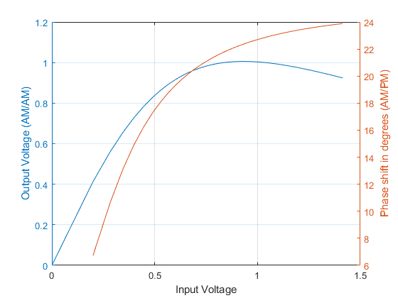 Add Saleh Model of Power Amplifier to 16-QAM Signal in Simulink