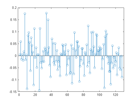 Figure contains an axes object. The axes object contains an object of type stem.