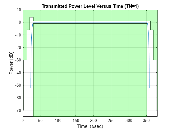 Figure contains an axes object. The axes object with title Transmitted Power Level Versus Time (TN=1), xlabel Time ( mu sec), ylabel Power (dB) contains 5 objects of type line, patch.