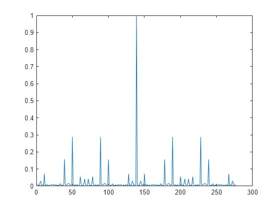 Figure contains an axes object. The axes object contains an object of type line.