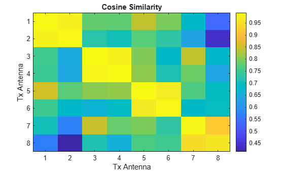 Figure contains an axes object. The axes object with title Cosine Similarity, xlabel Tx Antenna, ylabel Tx Antenna contains an object of type image.