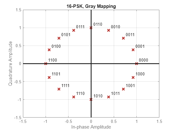 Constellation points of: (a) All users without superposition coding.