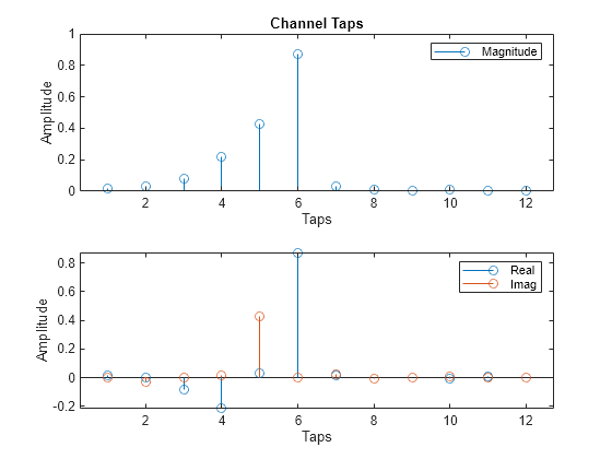 Figure contains 2 axes objects. Axes object 1 with title Channel Taps, xlabel Taps, ylabel Amplitude contains an object of type stem. This object represents Magnitude. Axes object 2 with xlabel Taps, ylabel Amplitude contains 2 objects of type stem. These objects represent Real, Imag.