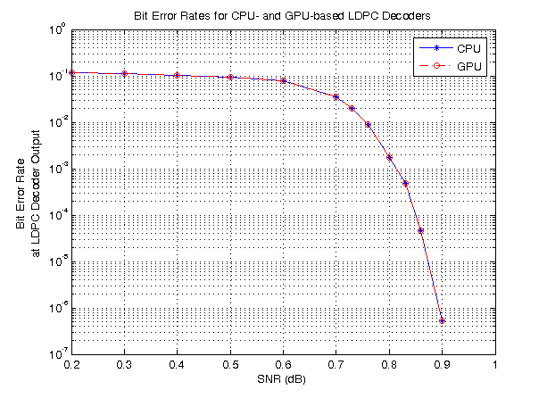 https://de.mathworks.com/help/examples/comm/win64/DVBS2SysSimUsingAGPUBasedLDPCDecoderSOExample_01.png