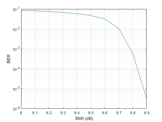 https://de.mathworks.com/help/examples/comm/win64/DVBS2WithLDPCExample_03.png