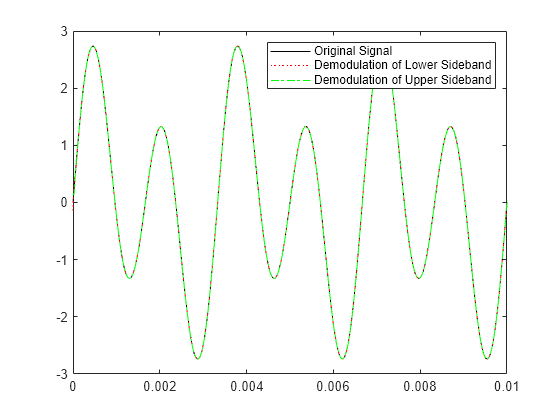 Figure contains an axes object. The axes object contains 3 objects of type line. These objects represent Original Signal, Demodulation of Lower Sideband, Demodulation of Upper Sideband.