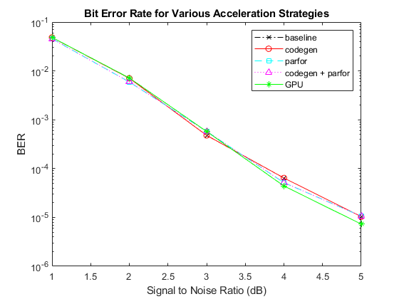 Accelerate SISO Single-Carrier Link Simulation Using GPU