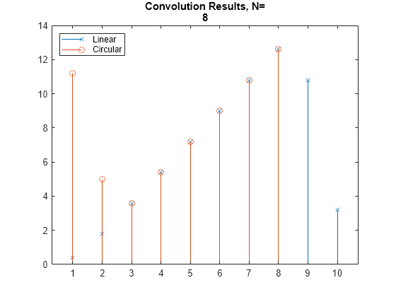 Figure contains an axes object. The axes object with title Convolution Results - N= 8 contains 2 objects of type stem. These objects represent Linear, Circular.