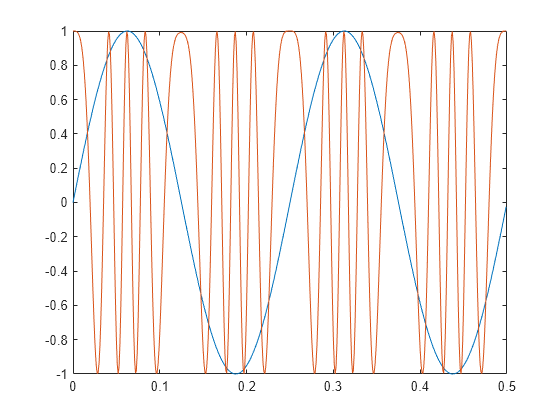 Figure contains an axes object. The axes object contains 2 objects of type line.