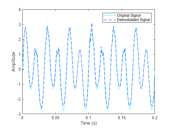 Figure contains an axes object. The axes object with xlabel Time (s), ylabel Amplitude contains 2 objects of type line. These objects represent Original Signal, Demodulated Signal.