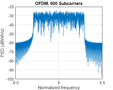 Figure contains an axes object. The axes object with title OFDM, 600 Subcarriers, xlabel Normalized frequency, ylabel PSD (dBW/Hz) contains an object of type line.