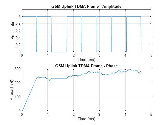 Figure contains 2 axes objects. Axes object 1 with title GSM Uplink TDMA Frame - Amplitude, xlabel Time (ms), ylabel Amplitude contains an object of type line. Axes object 2 with title GSM Uplink TDMA Frame - Phase, xlabel Time (ms), ylabel Phase (rad) contains an object of type line.