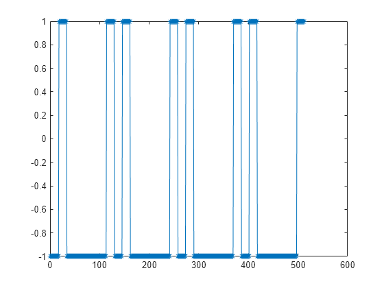 Figure contains an axes object. The axes object contains an object of type line.