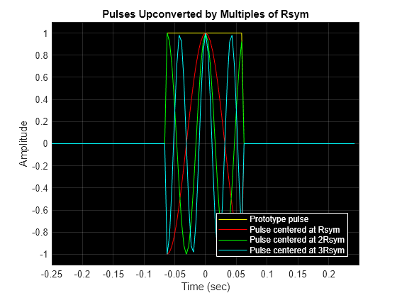 Figure contains an axes object. The axes object with title Pulses Upconverted by Multiples of Rsym, xlabel Time (sec), ylabel Amplitude contains 4 objects of type line. These objects represent Prototype pulse, Pulse centered at Rsym, Pulse centered at 2Rsym, Pulse centered at 3Rsym.