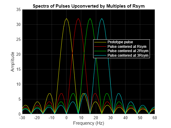 Figure contains an axes object. The axes object with title Spectra of Pulses Upconverted by Multiples of Rsym, xlabel Frequency (Hz), ylabel Amplitude contains 4 objects of type line. These objects represent Prototype pulse, Pulse centered at Rsym, Pulse centered at 2Rsym, Pulse centered at 3Rsym.