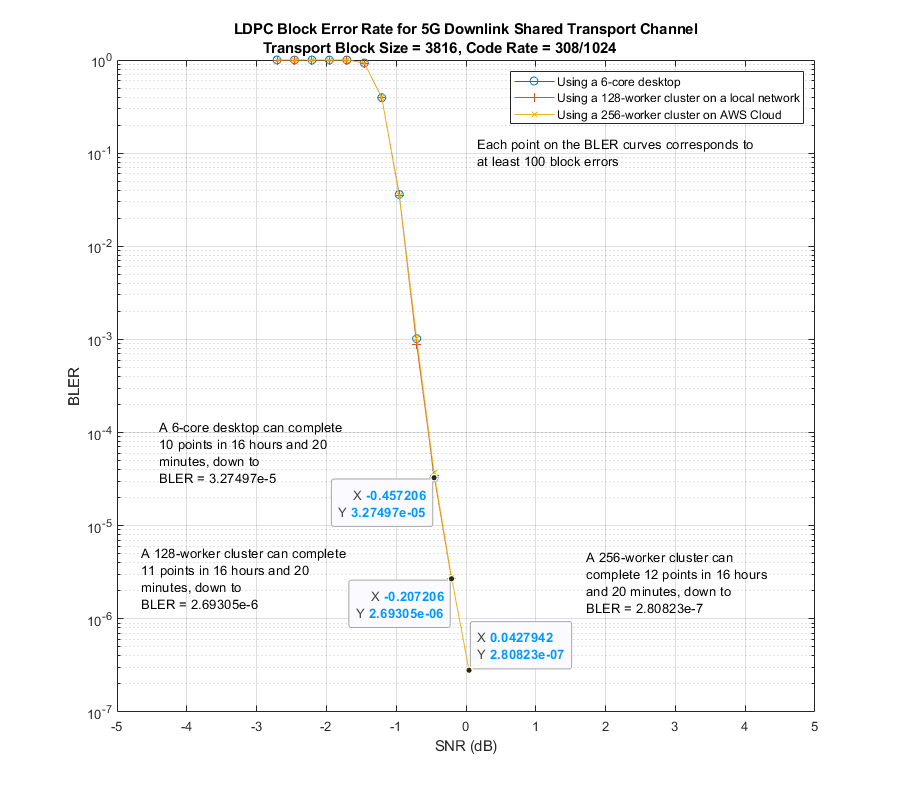 https://de.mathworks.com/help/examples/comm/win64/LDPCBlockErrorRateSimulationUsingTheCloudOrAClusterExample_01.png