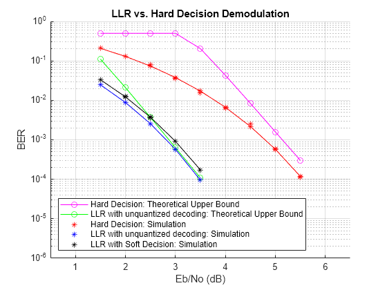 Log-Likelihood Ratio (LLR) Demodulation