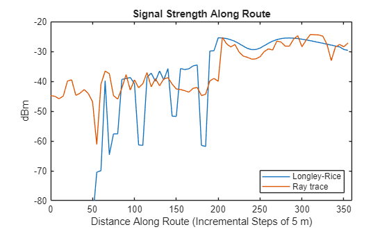 Figure contains an axes object. The axes object with title Signal Strength Along Route, xlabel Distance Along Route (Incremental Steps of 5 m), ylabel dBm contains 2 objects of type line. These objects represent Longley-Rice, Ray trace.
