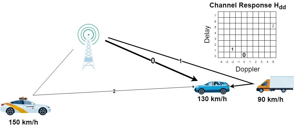 Delay-Doppler channel response from moving vehciles