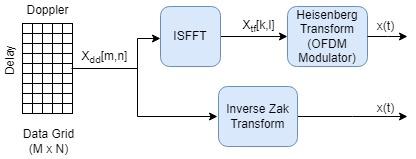 Equivalency of precoded OFDM and inverse Zak transform