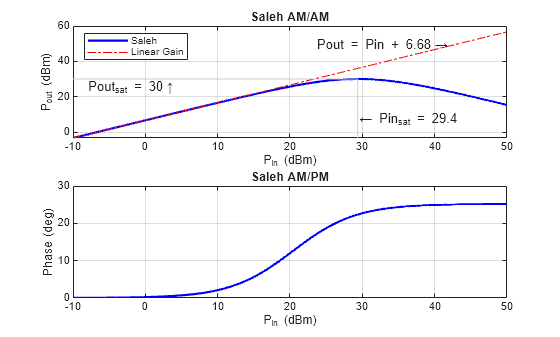 Figure contains 2 axes objects. Axes object 1 with title Saleh AM/AM, xlabel P_i_n (dBm), ylabel P_o_u_t (dBm) contains 7 objects of type line, text. These objects represent Saleh, Linear Gain. Axes object 2 with title Saleh AM/PM, xlabel P_i_n (dBm), ylabel Phase (deg) contains an object of type line.