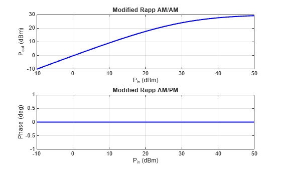 Figure contains 2 axes objects. Axes object 1 with title Table-based AM/AM, xlabel P_i_n (dBm), ylabel P_o_u_t (dBm) contains 2 objects of type line. One or more of the lines displays its values using only markers Axes object 2 with title Table-based AM/PM, xlabel P_i_n (dBm), ylabel Phase (deg) contains 2 objects of type line. One or more of the lines displays its values using only markers