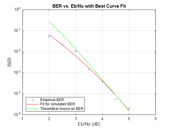 https://de.mathworks.com/help/examples/comm/win64/PuncturedConvCodingExample_01.png