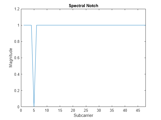 Figure contains an axes object. The axes object with title Spectral Notch, xlabel Subcarrier, ylabel Magnitude contains 6000 objects of type line.