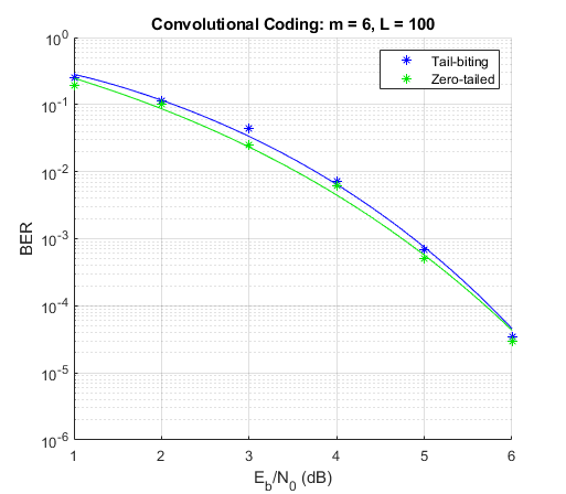 https://de.mathworks.com/help/examples/comm/win64/TailBitingConvolutionalCodingExample_03.png