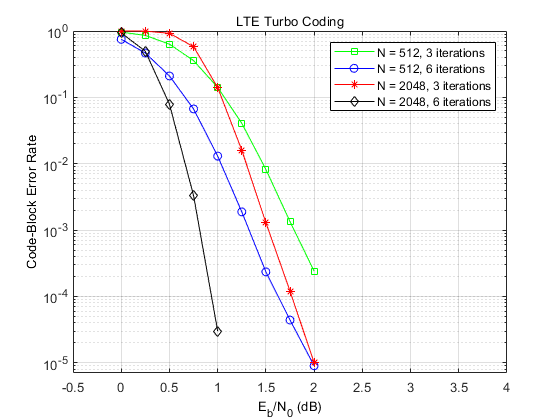 https://de.mathworks.com/help/examples/comm/win64/TurboCodingSimulinkExample_04.png