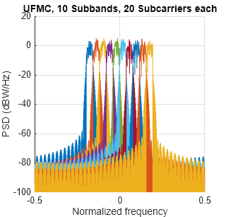 UFMC vs. OFDM Modulation