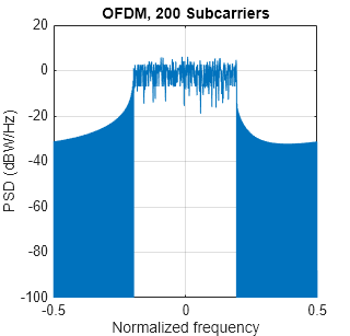 Figure contains an axes object. The axes object with title OFDM, 200 Subcarriers, xlabel Normalized frequency, ylabel PSD (dBW/Hz) contains an object of type line.